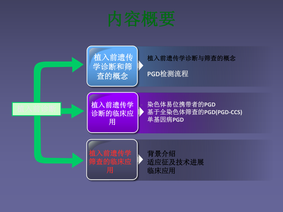 辅助生殖PGD与PGS技术ppt课件.ppt_第2页