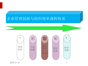 企业管理创新与组织变革课程体系课件(PPT53页).ppt