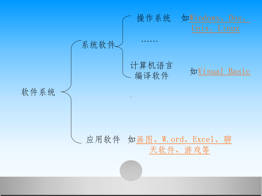 计算机软件系统完整ppt课件.ppt_第3页