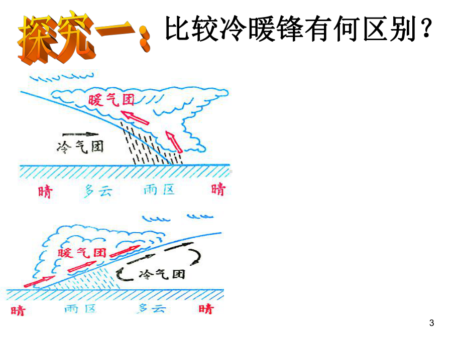 锋面系统和天气ppt课件.ppt_第3页