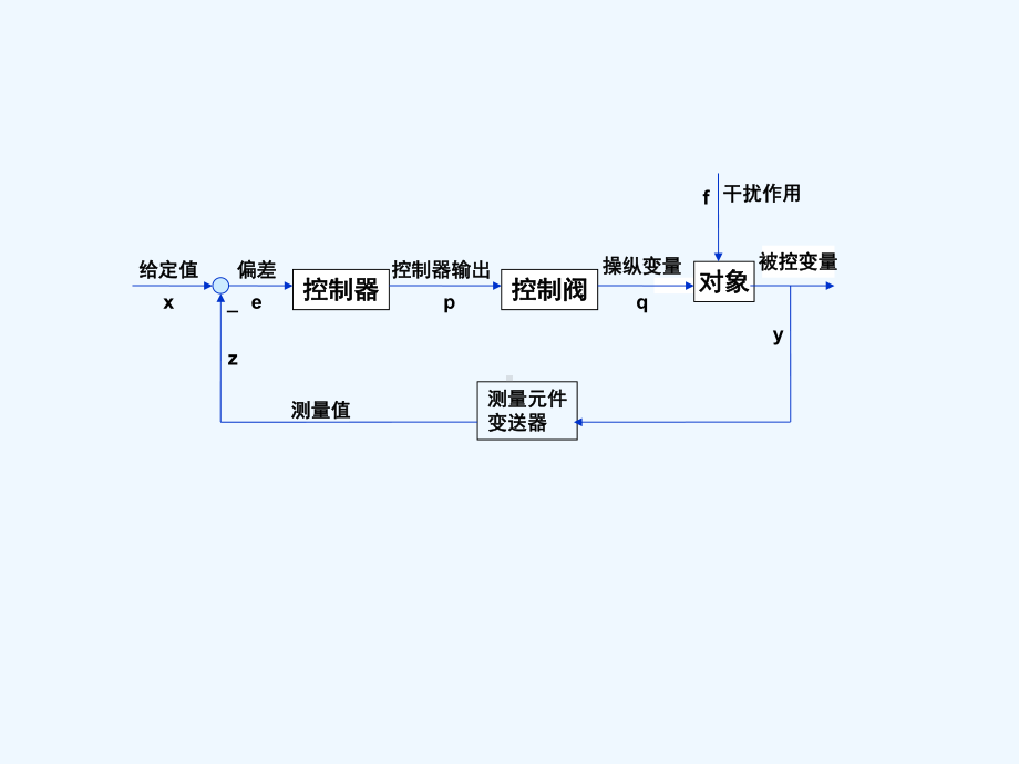 #化工仪表及自动化课件第六章-简单控制系统.ppt_第1页