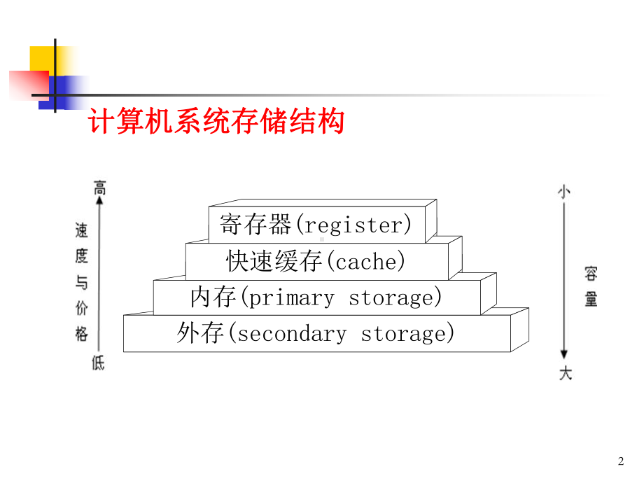 第7章-操作系统课件-07主存管理.ppt_第2页