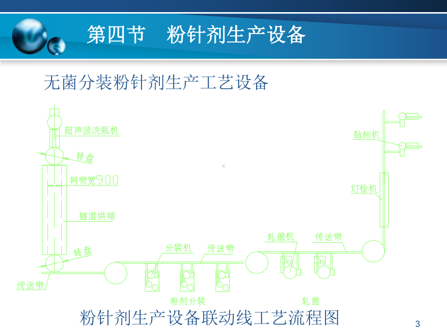 粉针剂生产设备ppt课件.ppt_第3页