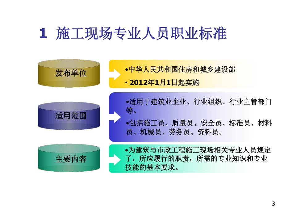 资料员岗位知识与专业技能PPT课件.ppt_第3页