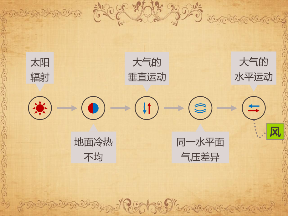 高中地理优秀课件展示必修一：大气的水平运动-风.ppt_第2页