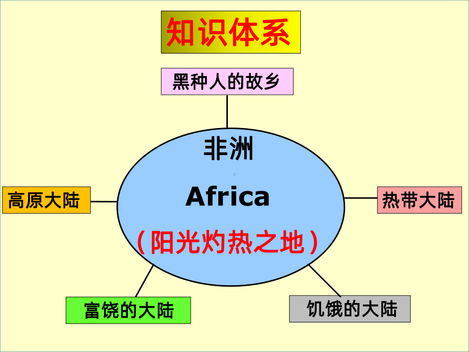 高中区域地理-非洲-公开课用PPT课件.ppt_第2页