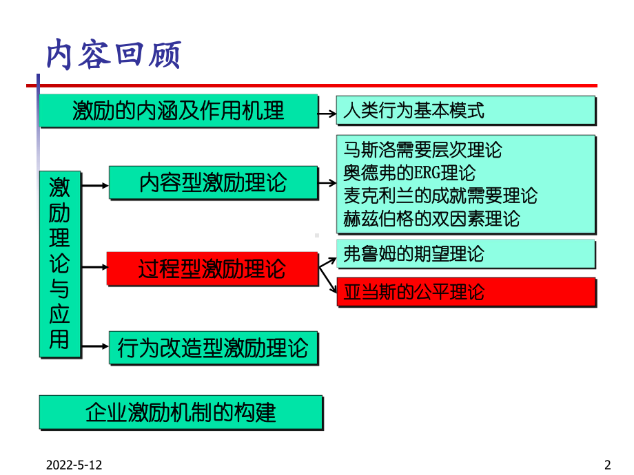 激励理论之公平理论ppt课件.ppt_第2页