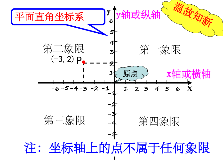 7.1.2平面直角坐标系(第二课时)新ppt课件.ppt_第2页