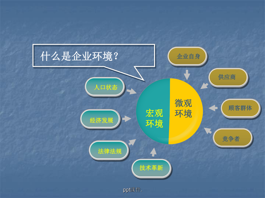 PEST及SWOT模型介绍ppt课件.pptx_第3页