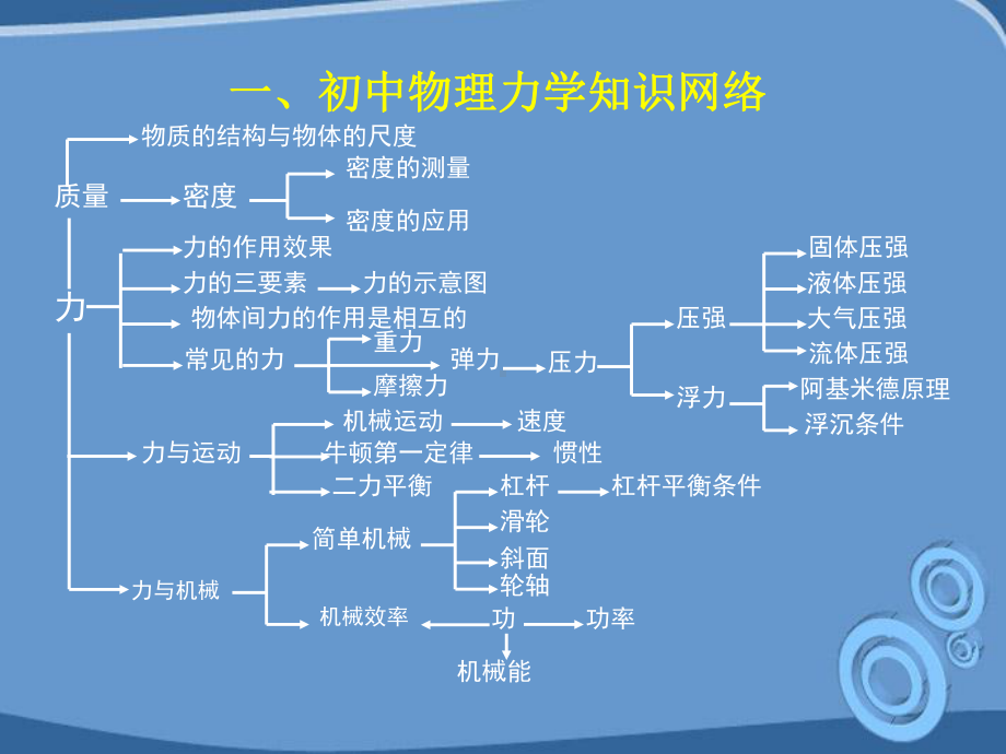 （5A文）初中物理力学复习指导课件.ppt_第3页