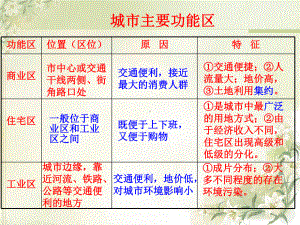 第二章-第二节-城市化-课件.ppt