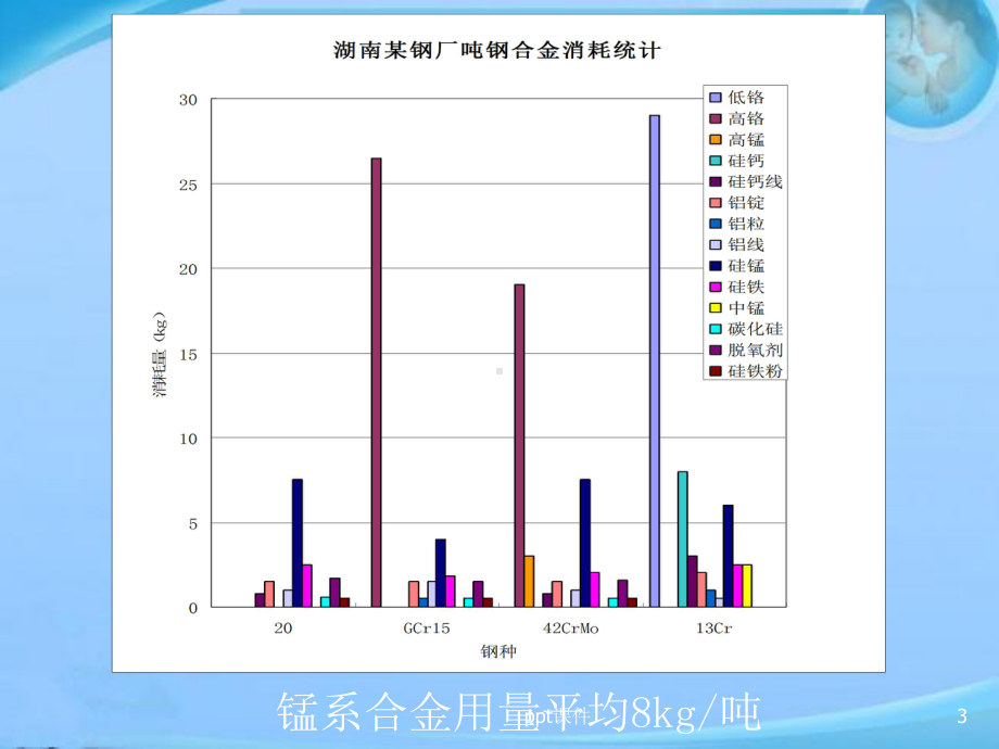 锰系铁合金冶炼工艺-ppt课件.ppt_第3页