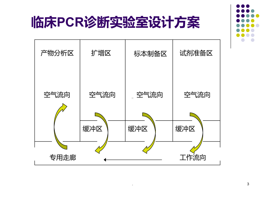 PCR实验室分区设置及要求-PPT课件.ppt_第3页