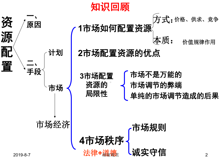 政治：4.9.2《社会主义市场经济》课件(新人教.ppt_第2页