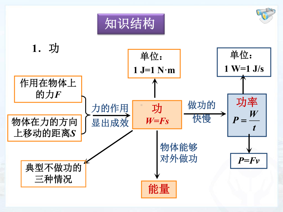 第十一章功和机械能复习课课件.ppt_第2页