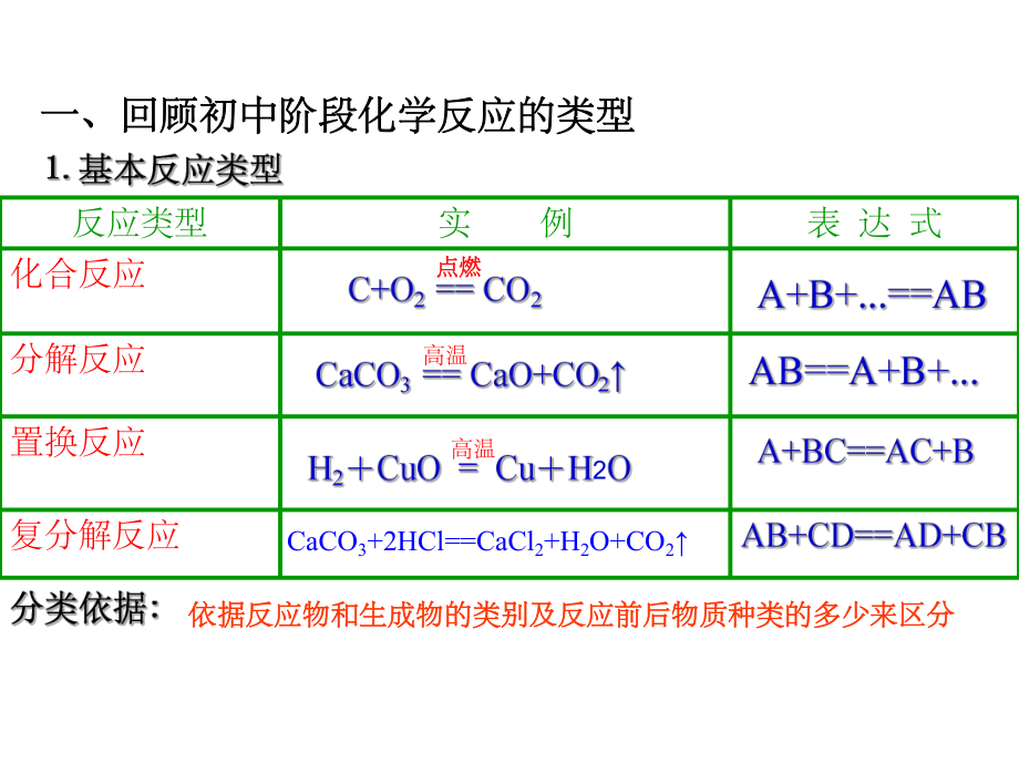 氧化还原反应PPT课件第一课时开课-ppt.ppt_第2页