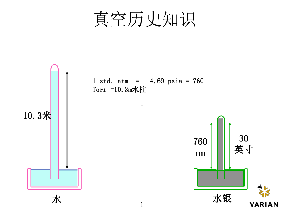 真空基础培训简单介绍PPT课件.ppt_第2页