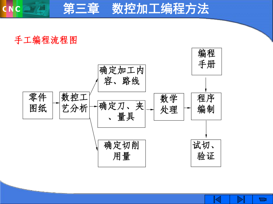 数控加工编程方法教学课件PPT程序的编制.ppt.ppt_第2页