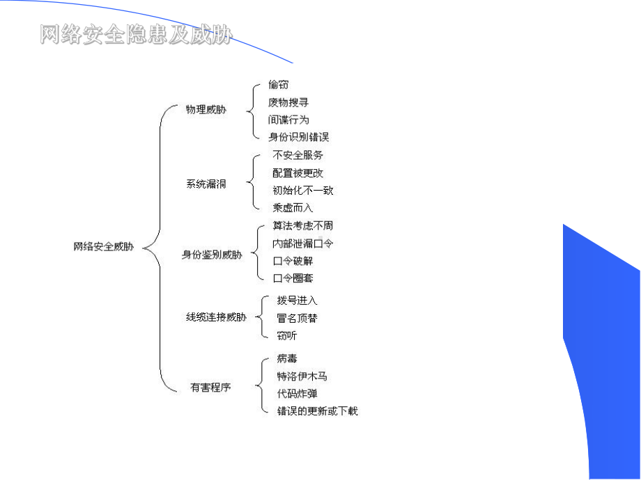 网络安全培训ppt课件.ppt_第3页