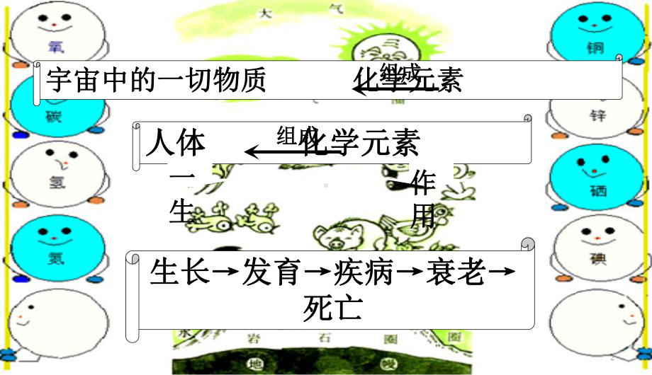 化学元素与人体健康公开课PPT课件.ppt_第2页