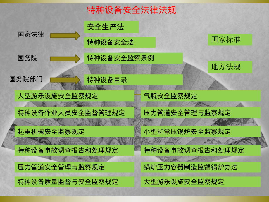 特种设备安全法律法规PPT课件模版资料.ppt_第2页