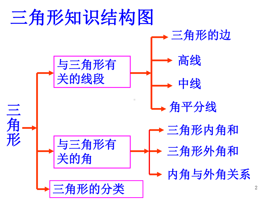 八年级数学上册三角形复习课件PPT.pptx_第2页