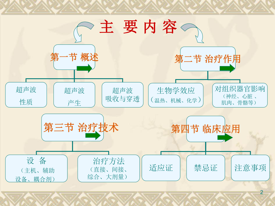 超声波疗法(1)PPT课件.ppt_第2页