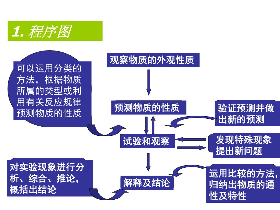 方法和程序第三课时[1] 高一化学ppt课件教案 鲁教版.ppt_第3页