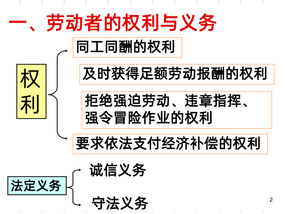 《劳动合同法》讲解PPT课件.ppt_第2页