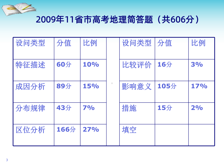 常见地理简答题类型分析PPT课件.ppt_第3页