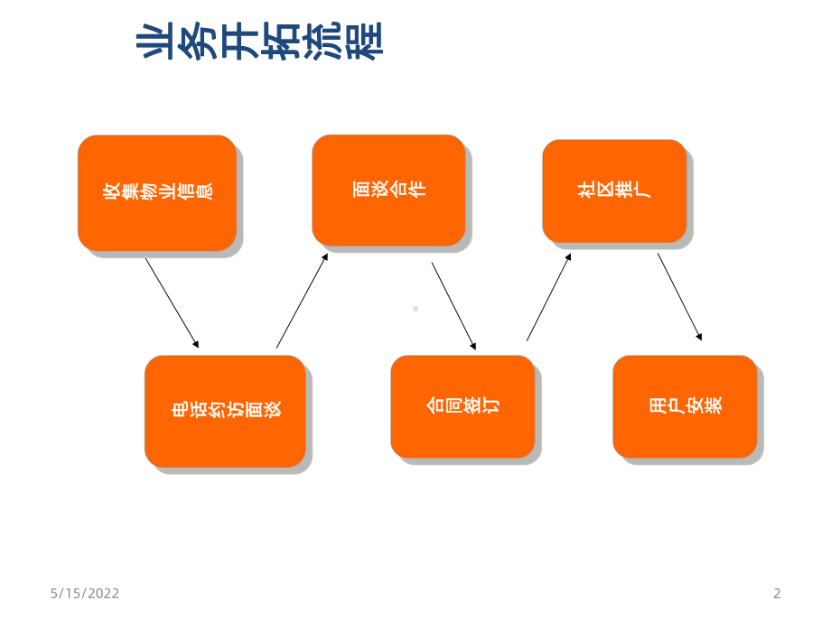 业务拓展业务工作方法培训PPT课件.ppt_第3页