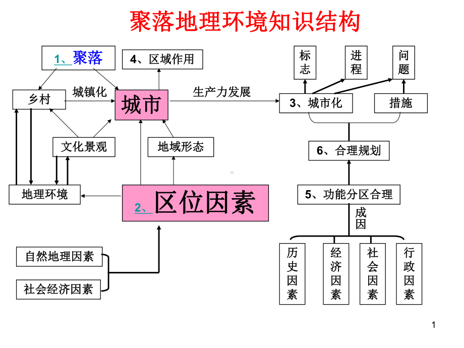 城市的区位因素分析精选PPT课件.ppt_第1页