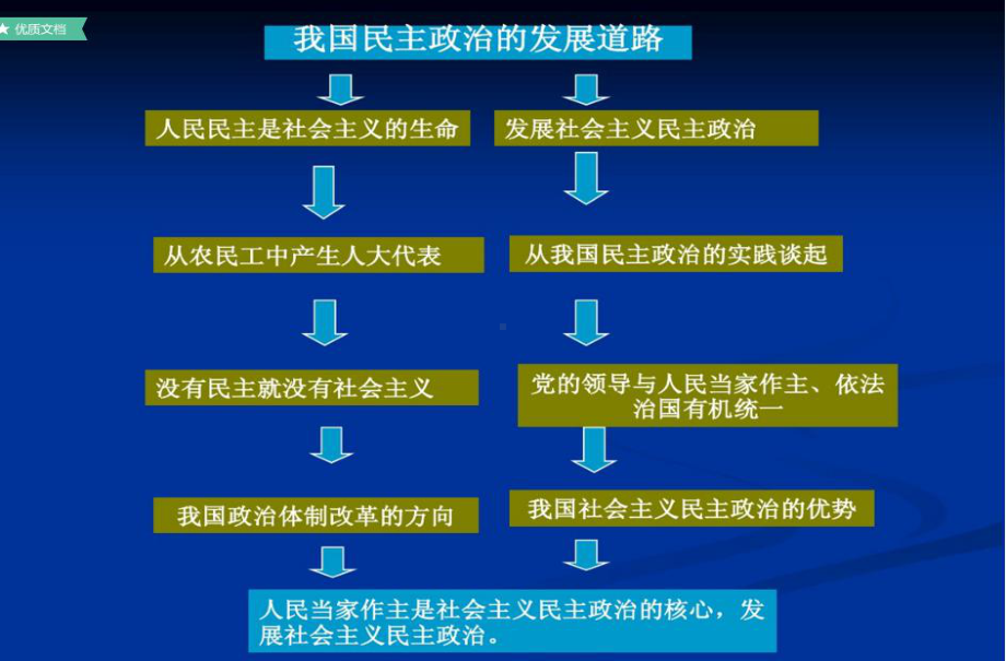 课我国民主政治的发展道路PPT课件.ppt_第2页