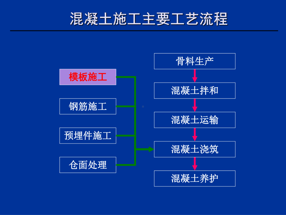 混凝土浇筑培训课件.ppt_第3页