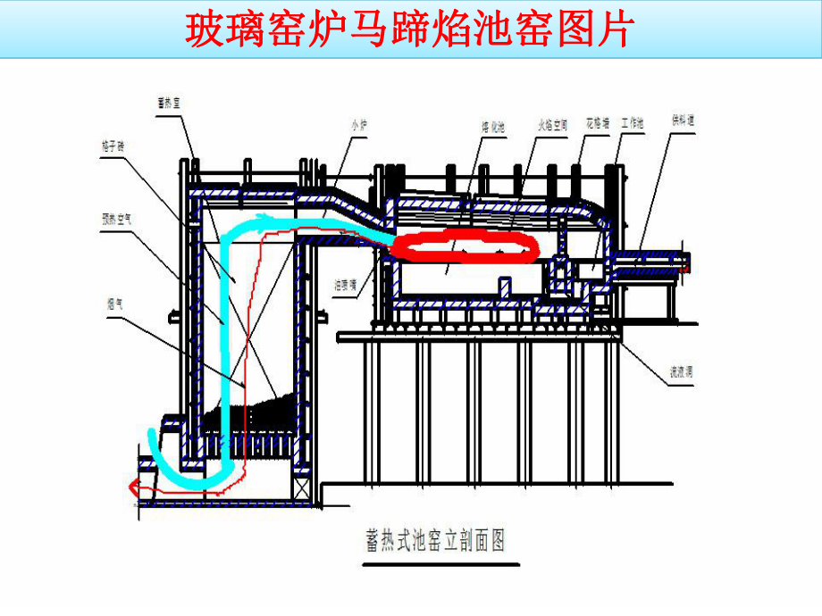 马蹄焰玻璃窑炉设计技术培训-ppt课件.ppt_第3页