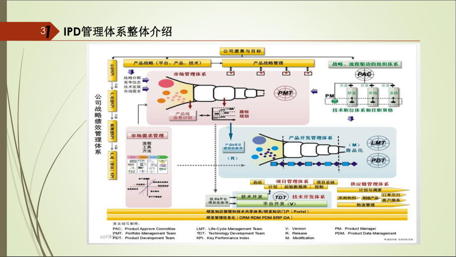 IPD管理体系介绍ppt课件.pptx_第3页