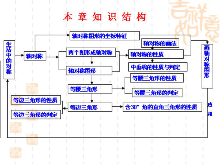 第十三章-轴对称总复习课(课件).ppt_第2页