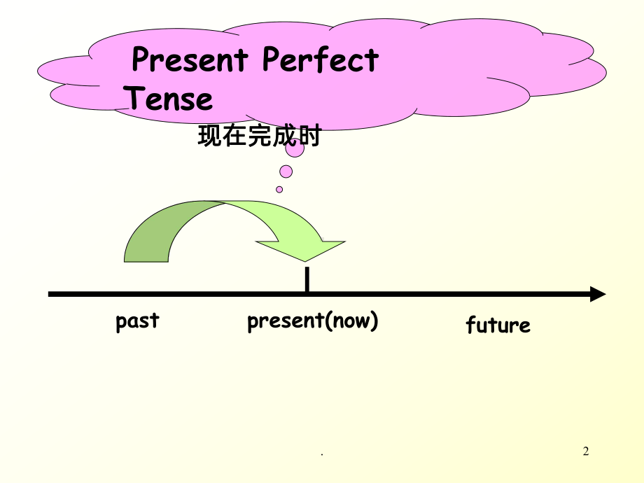 现在完成时讲解(完整版)PPT课件.ppt_第2页