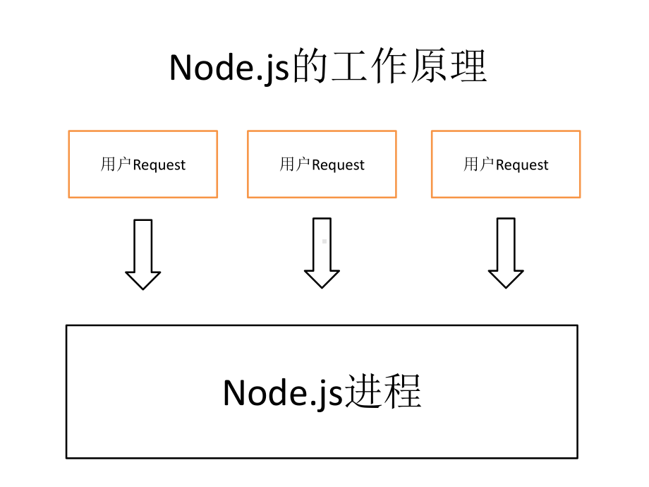 NodeJS技术讲解PPT课件.ppt_第3页