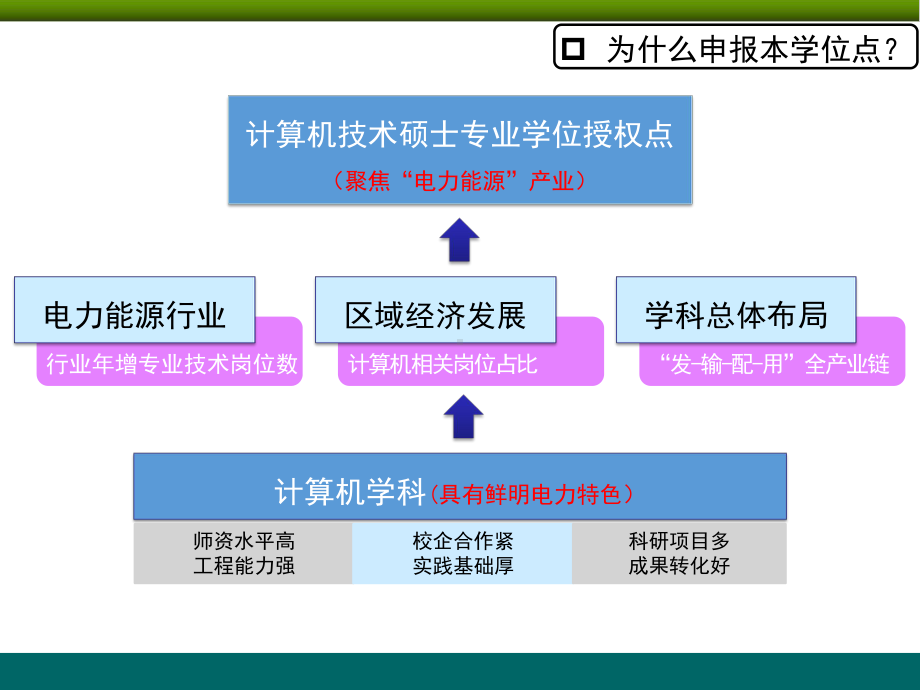 计算机技术硕士专业学位授权点申报研究演示课件.ppt_第2页