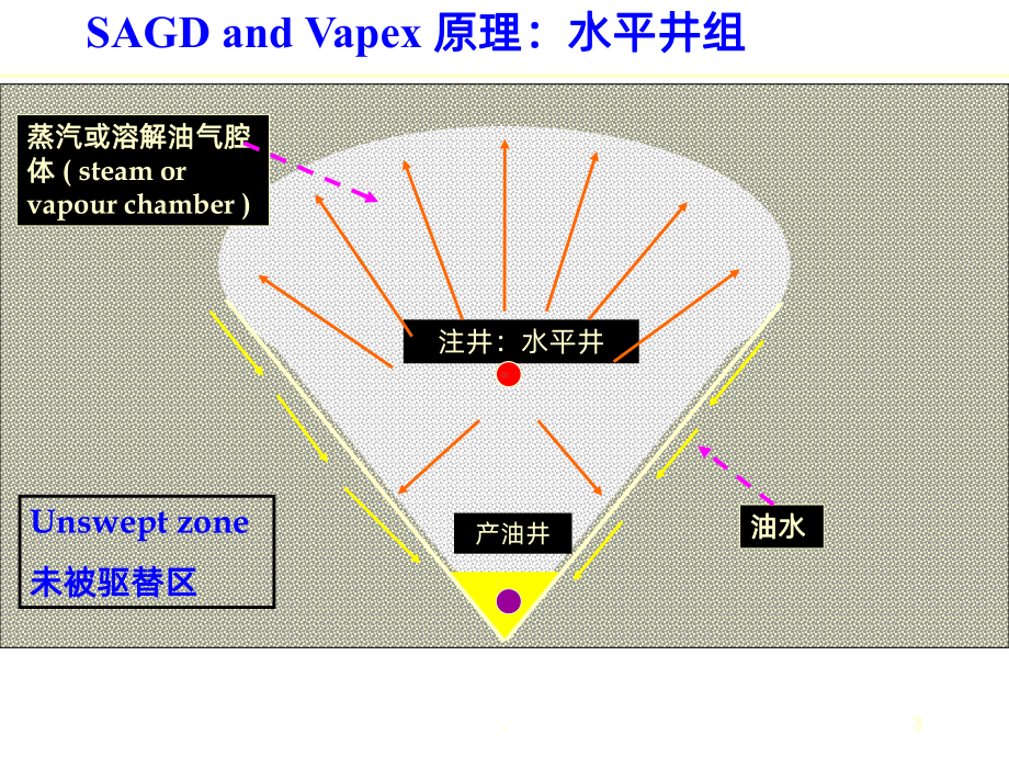 重力稳定火烧油层介绍PPT课件.ppt_第3页