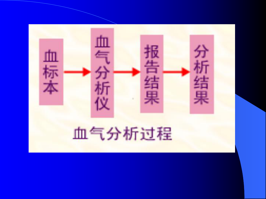 血气分析-PPT课件(同名139094).ppt_第2页