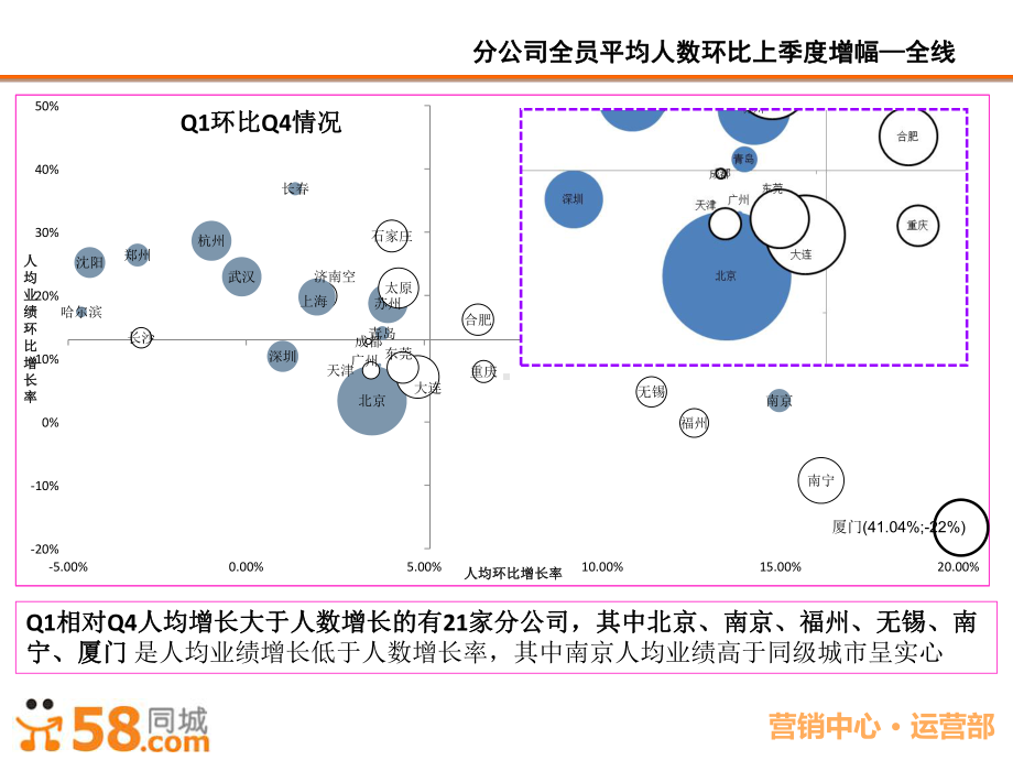 营销中心人效管理分析Q季度PPT课件.pptx_第2页