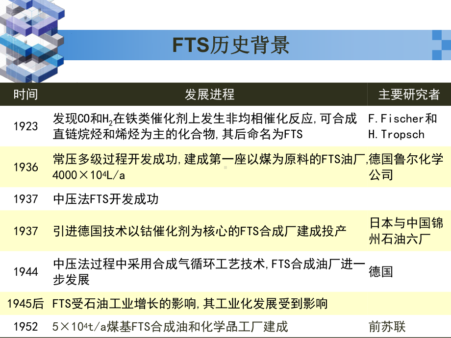 费托合成ppt课件.ppt_第3页