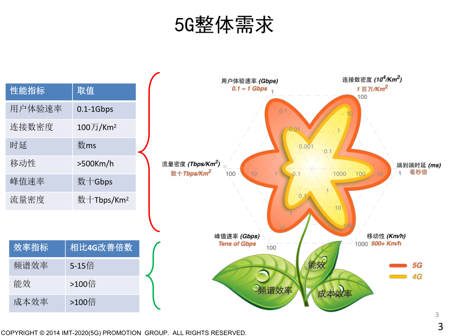 5G通信技术进展-ppt课件.ppt_第3页