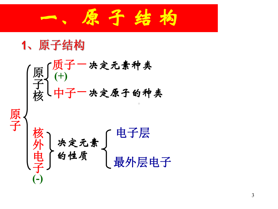 物质结构元素周期律ppt课件.ppt_第3页