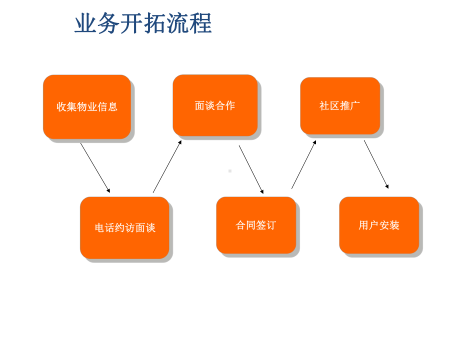 业务拓展业务工作方法培训课件.ppt_第3页