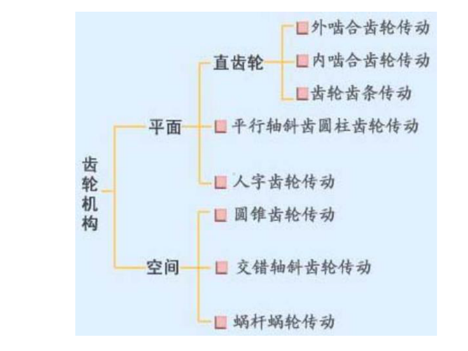 《机械设计基础》齿轮传动ppt课件.ppt_第3页