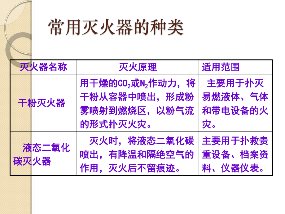 消防器材管理培训ppt课件.pptx_第3页