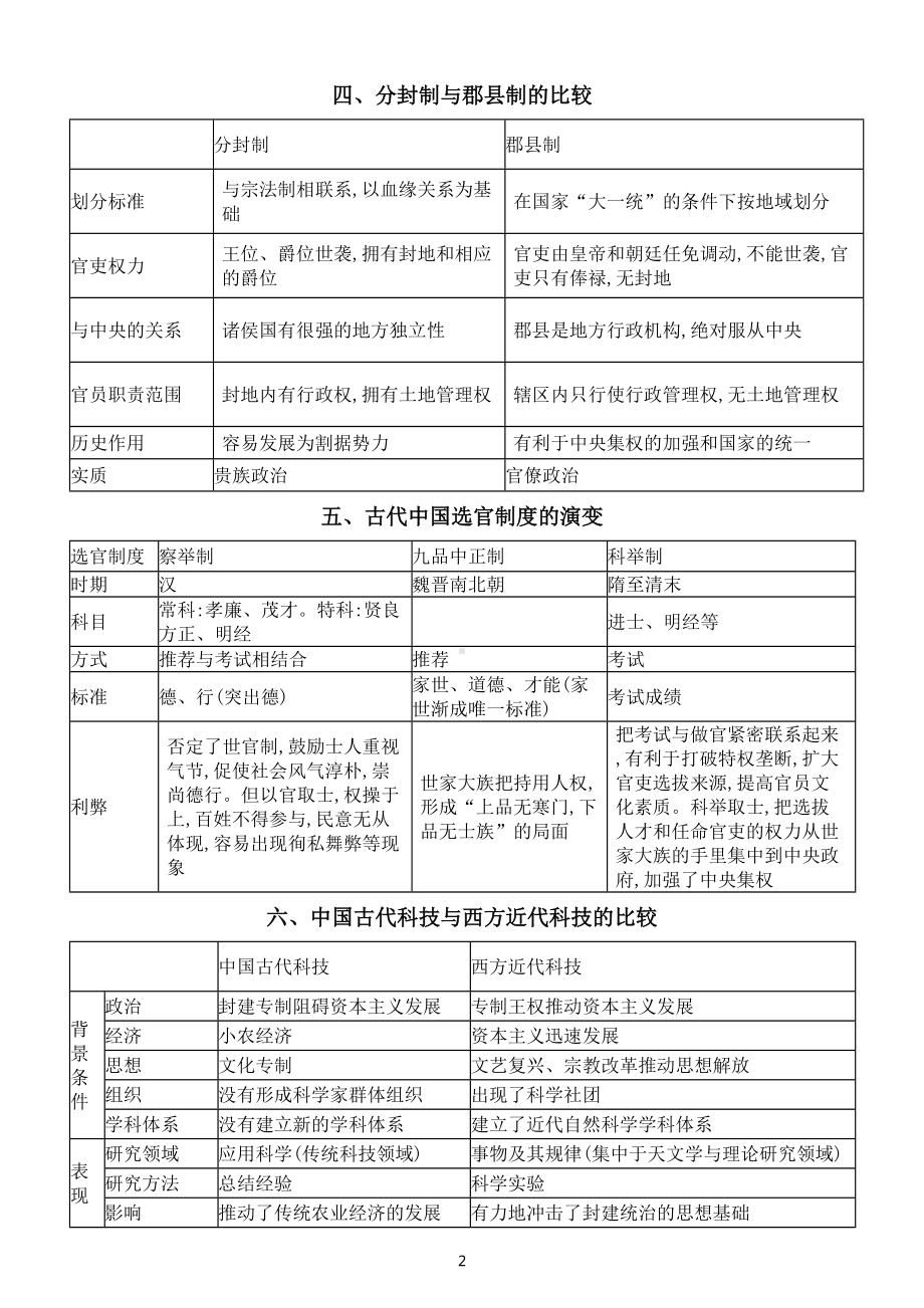 高中历史2022年高考重难点知识列表分析全归纳（中国古代史部分）.doc_第2页